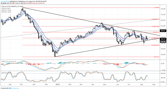 oil price, oil technical analysis, oil chart, oil price forecast, oil price chart
