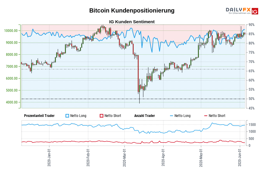Bitcoin Kundenpositionierung