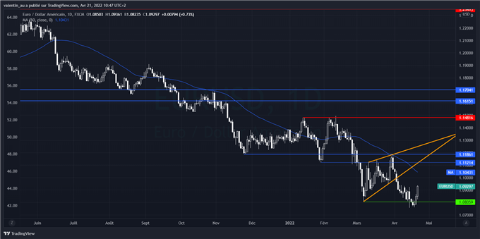 EUR/USD : vers un rallye de l’euro en cas de réélection d’Emmanuel Macron ?
