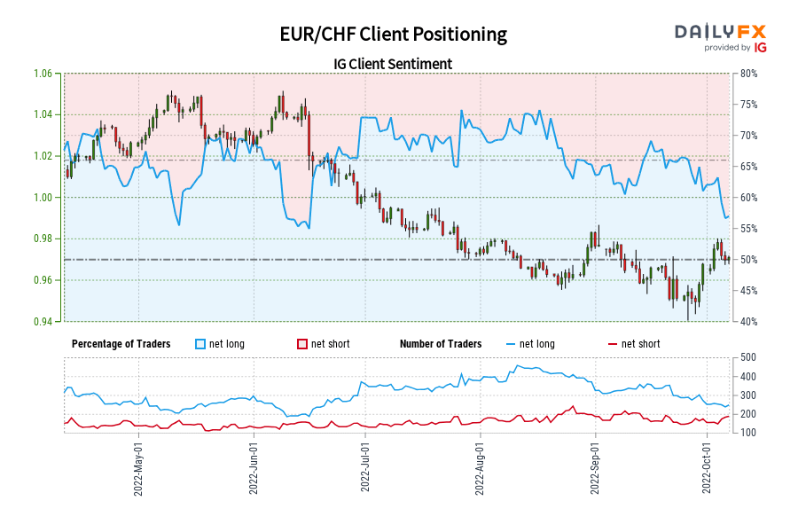 EUR/CHF Client Positioning