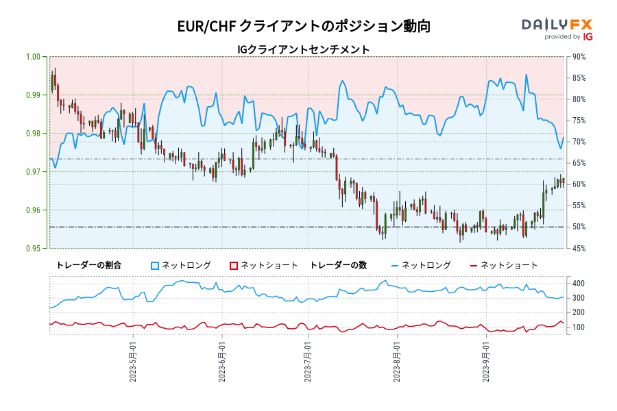 EUR/CHF クライアントのポジション動向