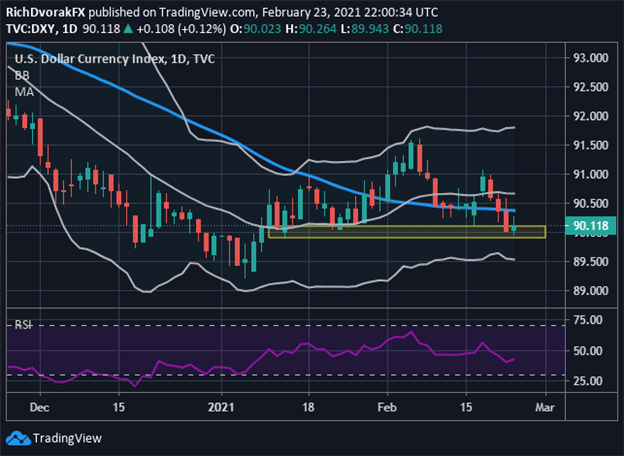 DXY Index Price Chart US Dollar Technical Forecast