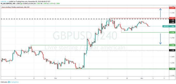 analyse technique gbp/usd