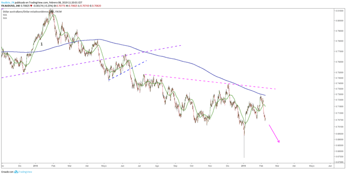 AUDUSD - en tendencia bajista