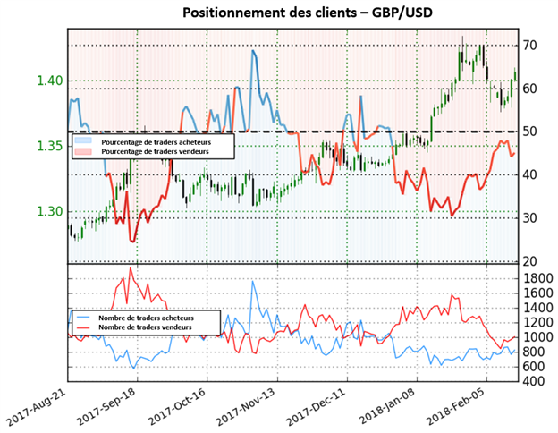 GBP/USD: Comme les positions vendeuses continuent d'augmenter, nous maintenons une forte perspective haussière