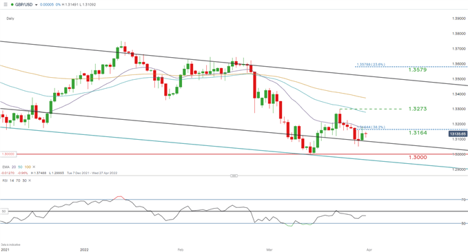 GBPUSD daily chart