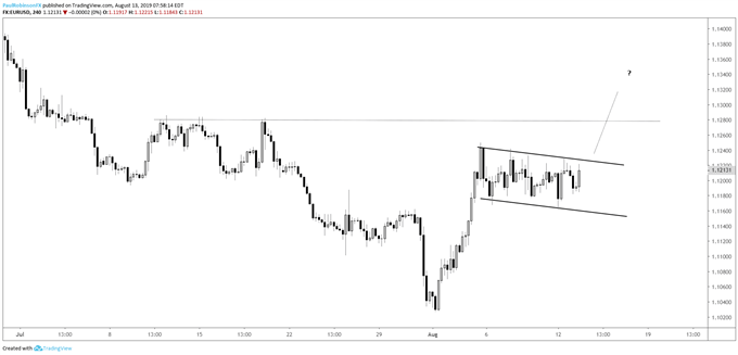 EURUSD 4-hr Chart (bull-flag)