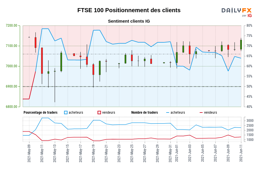 FTSE 100 Positionnement des clients