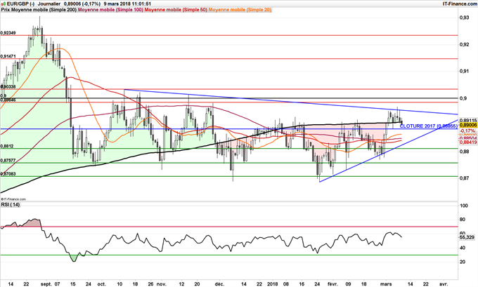 Graphique de l'EUR/GBP