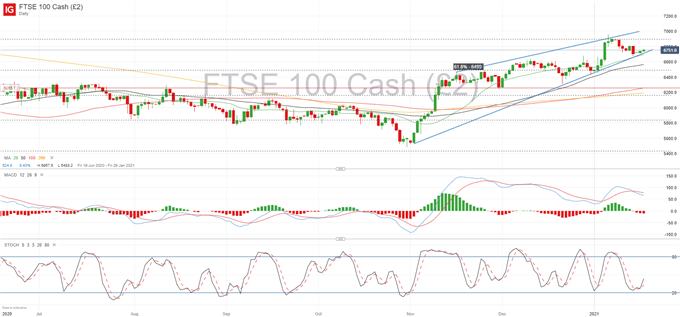 FTSE 100 Forecast: Vulnerable Below 6,800 Despite Ascending Channel 