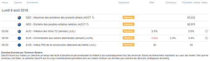 Calendrier macroéconomique du 06 août 2018