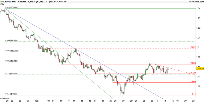 Graphique du cours EUR/USD en données 4 heures