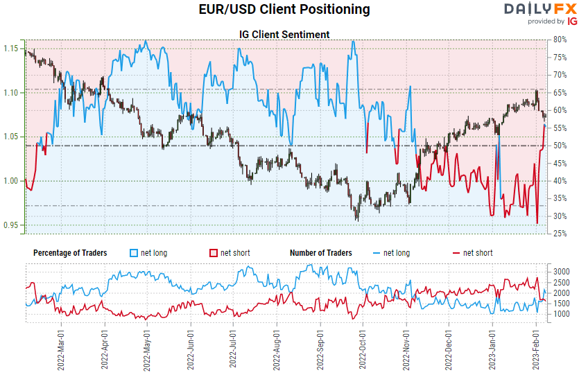 EURUSD переходит от разворота к диапазону, интерес рынка растет, в то время как SPX падает