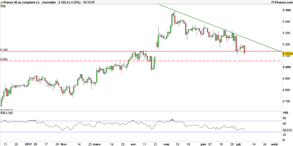 CAC 40 : En danger, le support à 5 140 points cèdera-t-il ?