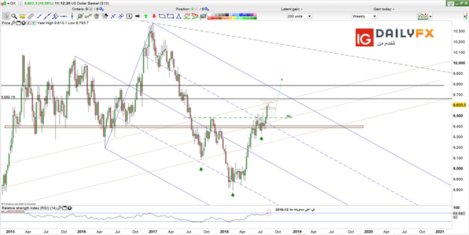 Dollar index prices weekly chart