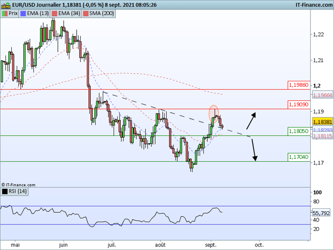 Morning Meeting Forex : Le dollar se rebiffe; EUR/USD, l’euro s’affaiblit avant la BCE