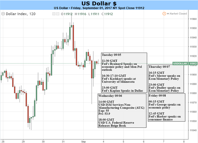 Robustheit des US-Dollar könnte aufgrund weniger Datenmeldungen auf Zugewinne hindeuten