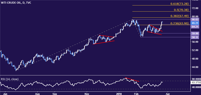 Crude Oil Prices May Retreat as Trump China Tariffs Sour Sentiment