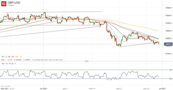 British Pound (GBP) Price Outlook: More Losses Likely for GBP/USD - DailyFX