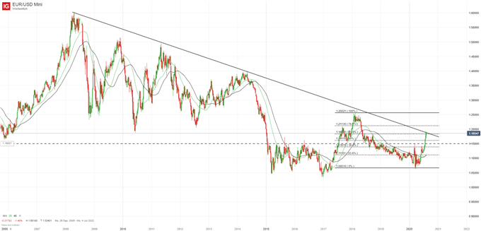 EURUSD Prognose und Analyse auf Wochenbasis