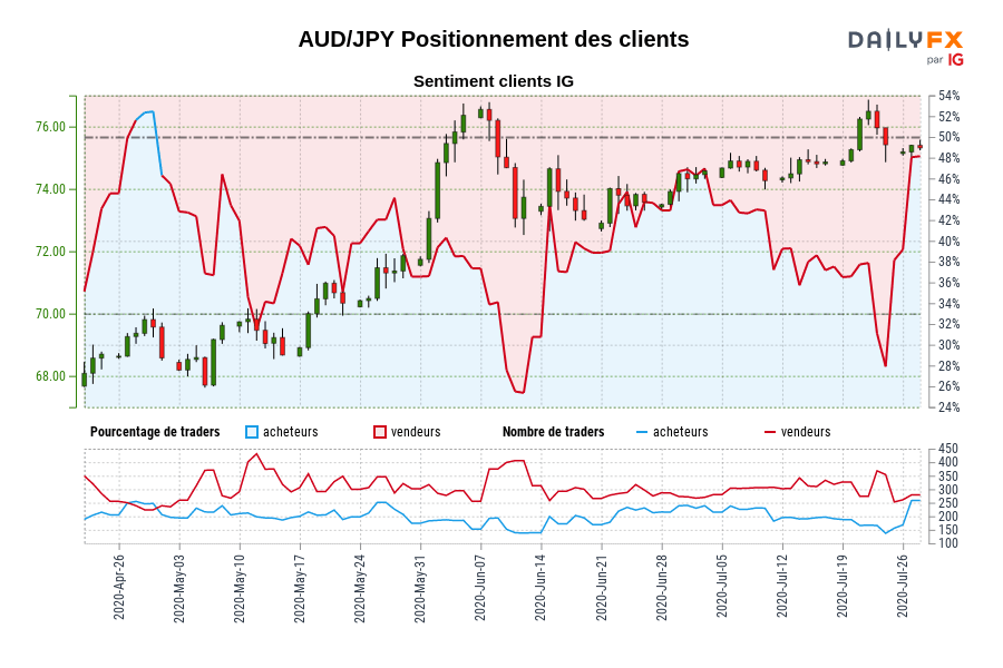 AUD/JPY Positionnement des clients
