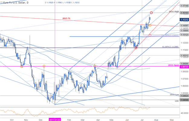 EUR/USD Tageschart