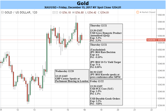 Gold Prices Off Key Support- FOMC Rally Eyes Initial Resistance Hurdles