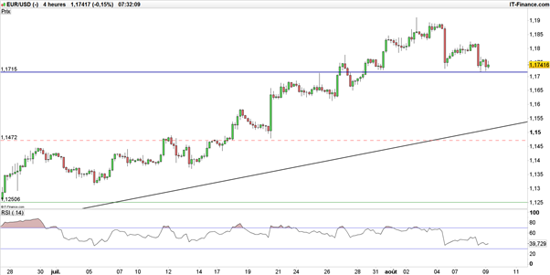 EUR/USD : qu’espérer de l’euro-dollar avant l’inflation américaine ?