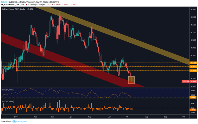 Chart Showing GBPUSD