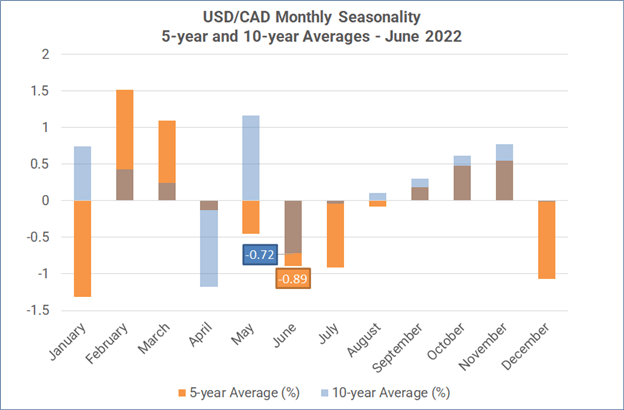 Monthly Forex Seasonality – June 2022: Weaker USD, Stronger AUD, CAD, &amp; NZD
