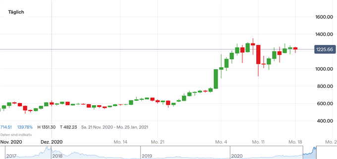 ETH/USD Ethereum Kurs Analyse