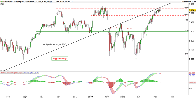 Graphique du CAC 40 en données journalières