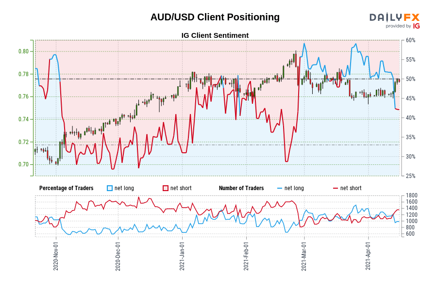 AUD/USD Client Positioning
