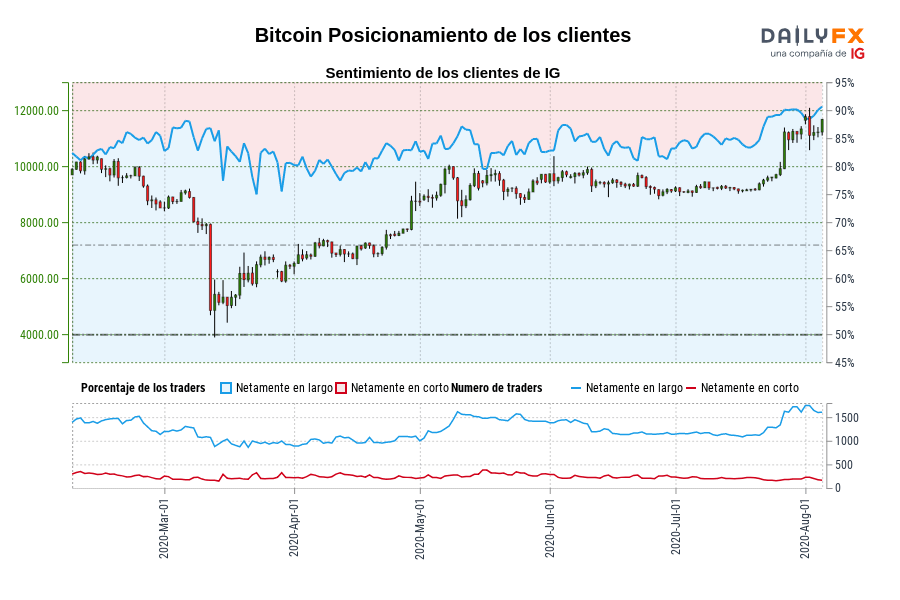 Bitcoin Posicionamiento de los clientes