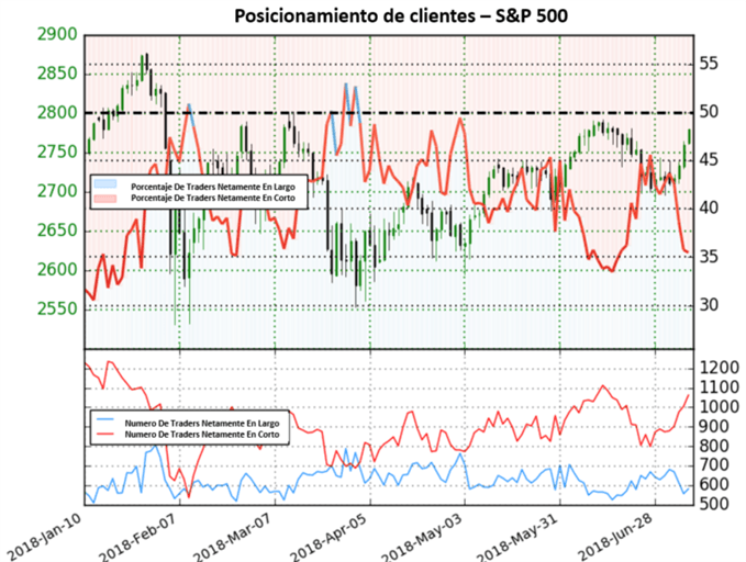 Posicionamiento S&P 500 - 09/07/2018