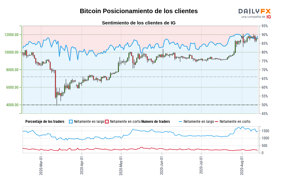 Bitcoin Posicionamiento de los clientes