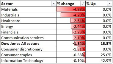 Dow Jones Supported by 100-Day SMA, Strong US Dollar Sinks XAG/USD