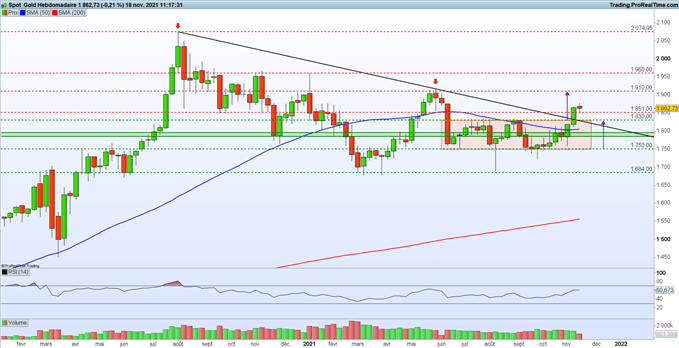 Bourse : les indices sur des sommets – Gold : le cours poursuit sa hausse