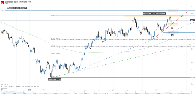Gráfico técnico del dólar DXY