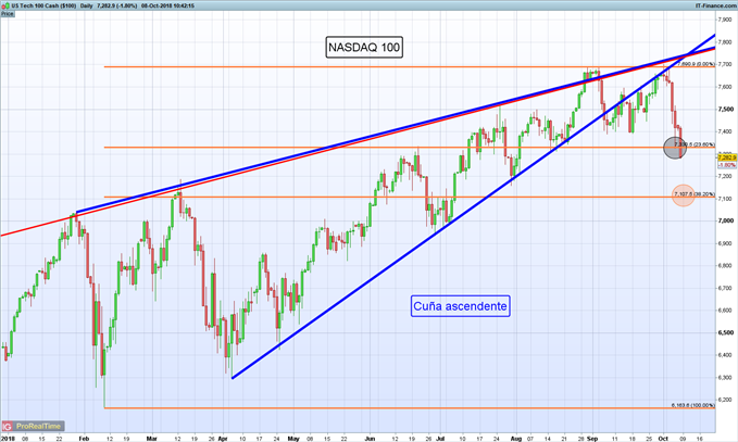 Gráfico diario NASDAQ 100 – 08/10/2018
