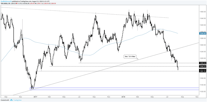 gold daily chart