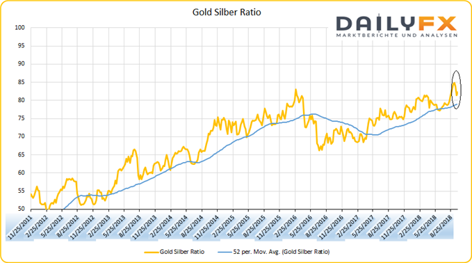Gold Silber Ratio auf Wochenschlusskursbasis