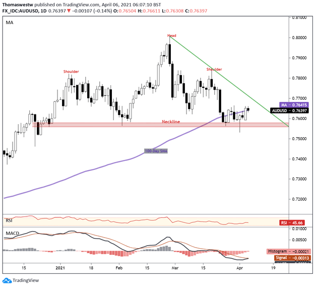 Australian Dollar Forecast: AUD/USD Gyrates Post-RBA. Where to Next?