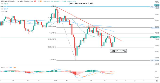 Nasdaq 100 Fall as US CPI Hits 4-Decade High, Nikkei 225 May Retreat 