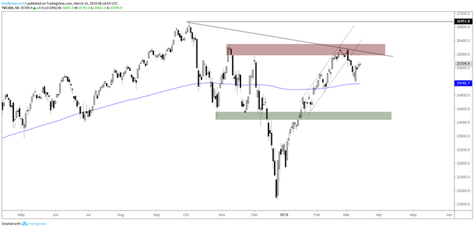 Dow daily chart, relative weakness