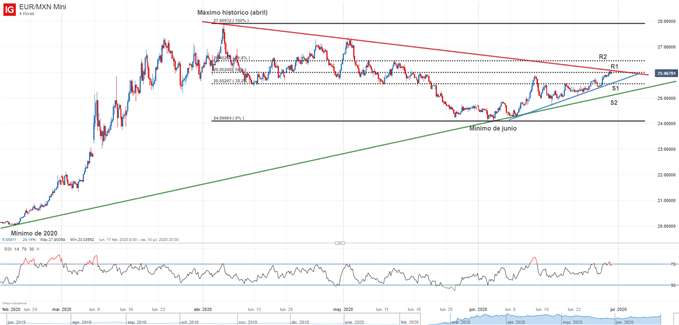Gráfico técnico del EURMXN