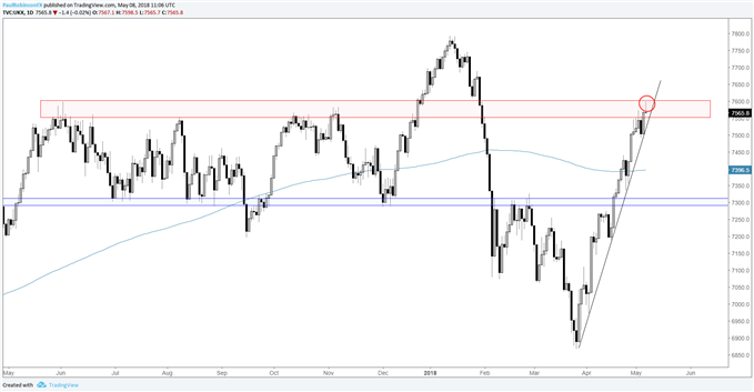 FTSE daily chart at resistance