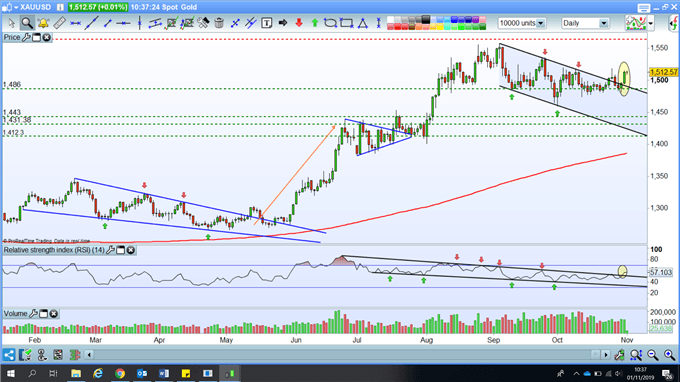 Analyse gold.
