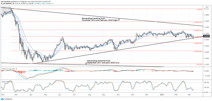 Mexican Peso Forecast at Inflection Point - Levels for MXN/JPY, USD/MXN