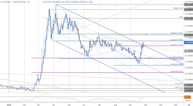 Mexican Peso Price Chart - USD/MXN Daily - Dollar vs Peso Trade Outlook - Technical Forecast